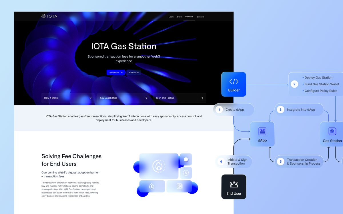 The IOTA Gas Station product page beside a diagram of how a builder integrates it into a dApp