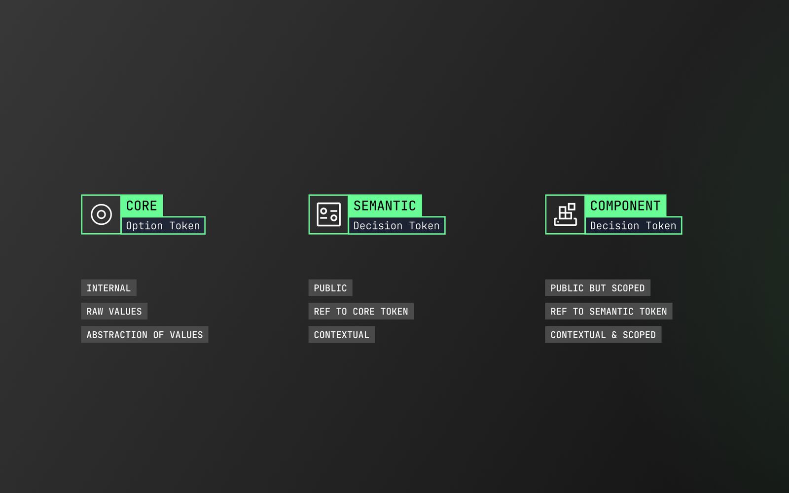 The three token tiers, core option tokens, semantic decision tokens and component decision tokens