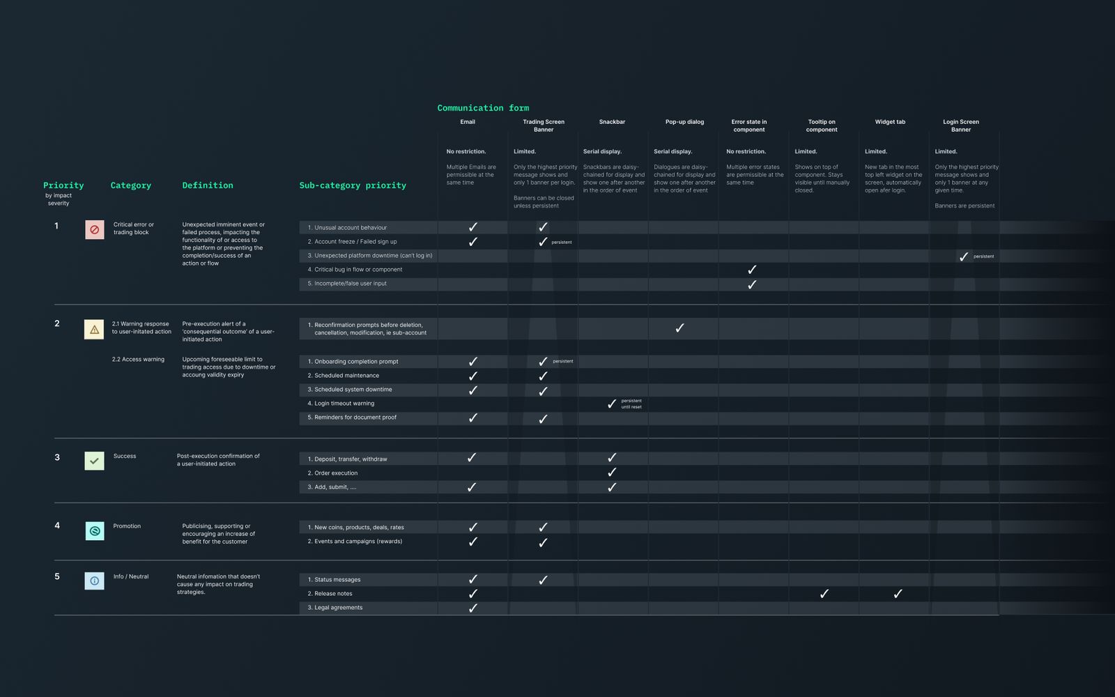 The messaging matrix, mapping five priority levels onto email, banners, snackbars, dialogs, error states, tooltips and widget tabs