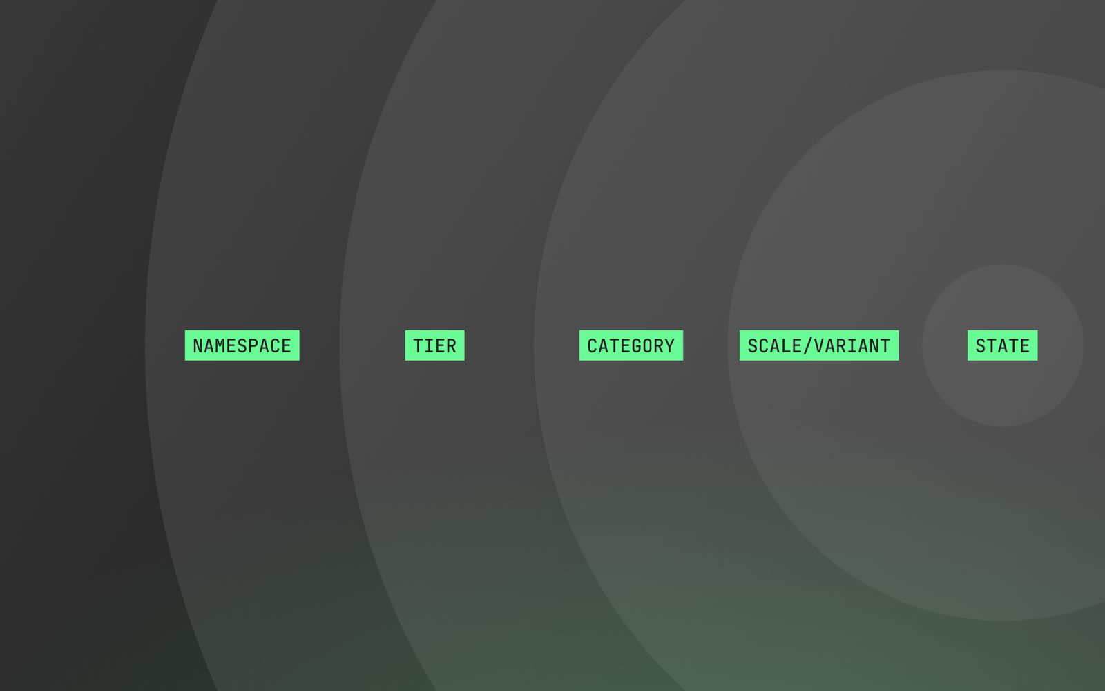 The naming scheme for a token, built from namespace, tier, category, scale or variant and state