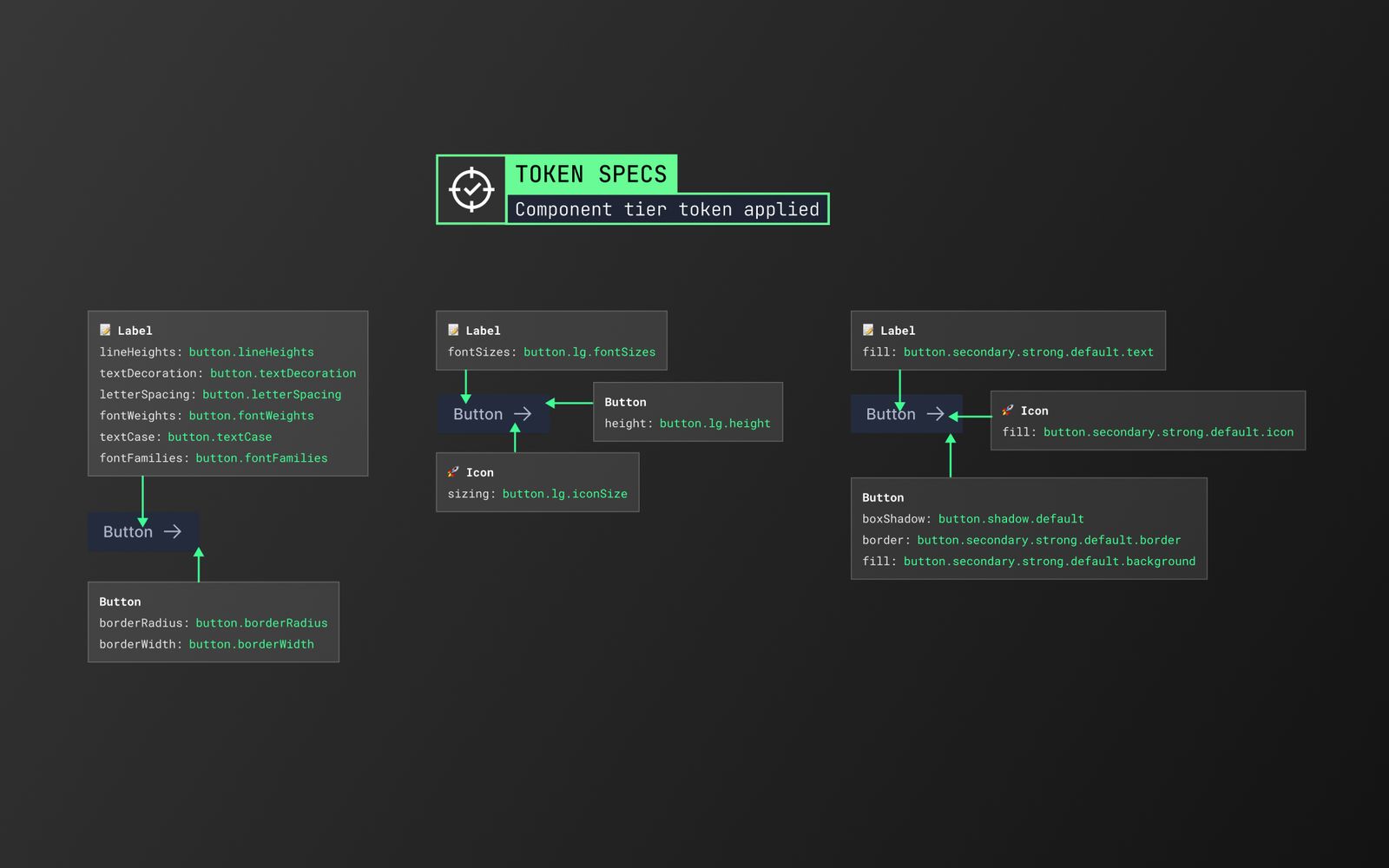 A button with each of its properties annotated with the component token that sets it